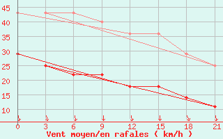 Courbe de la force du vent pour Pevek Apapelgino 