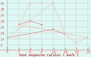 Courbe de la force du vent pour Varzuga