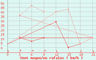 Courbe de la force du vent pour Bajkit