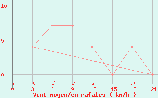 Courbe de la force du vent pour Gudermes