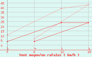 Courbe de la force du vent pour Kenitra