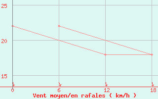 Courbe de la force du vent pour Teriberka