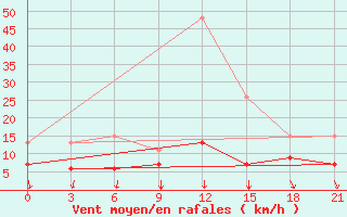 Courbe de la force du vent pour Pyrgela