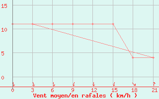 Courbe de la force du vent pour Velikie Luki