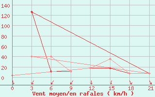 Courbe de la force du vent pour Vozega