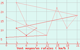 Courbe de la force du vent pour Montijo