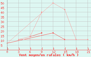 Courbe de la force du vent pour Sar