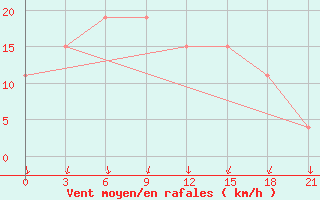 Courbe de la force du vent pour Arzew