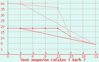 Courbe de la force du vent pour Severodvinsk