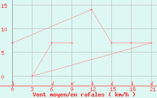 Courbe de la force du vent pour Kreml