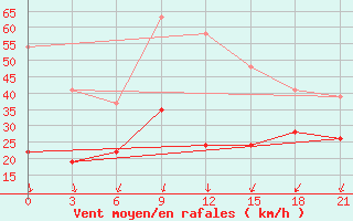 Courbe de la force du vent pour Milos