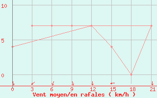 Courbe de la force du vent pour Krasnaja Gora