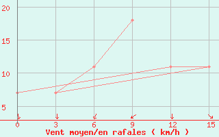 Courbe de la force du vent pour Urgench