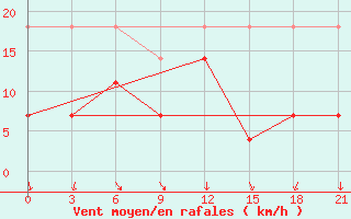 Courbe de la force du vent pour Chenzhou