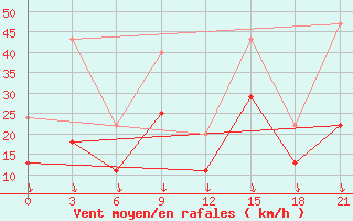 Courbe de la force du vent pour Montijo