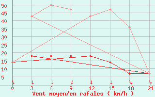 Courbe de la force du vent pour Njandoma