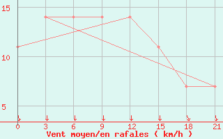 Courbe de la force du vent pour Kalevala