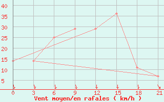 Courbe de la force du vent pour Liubashivka