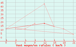 Courbe de la force du vent pour Kamenka