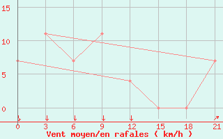 Courbe de la force du vent pour Verhojansk