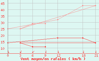 Courbe de la force du vent pour Xihua