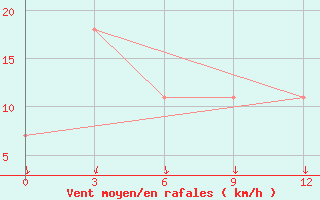 Courbe de la force du vent pour Emeck