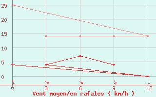 Courbe de la force du vent pour Barkam