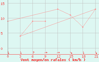 Courbe de la force du vent pour Ras Sedr