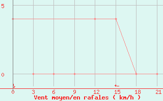 Courbe de la force du vent pour Ust