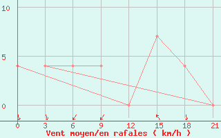 Courbe de la force du vent pour Staritsa