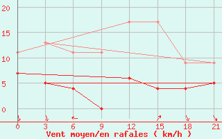 Courbe de la force du vent pour Pyrgela