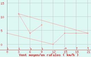 Courbe de la force du vent pour Karpogory