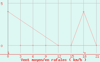 Courbe de la force du vent pour Sevan Ozero