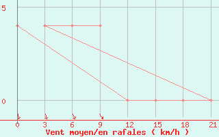 Courbe de la force du vent pour Rostov