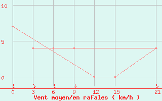 Courbe de la force du vent pour Medvezegorsk