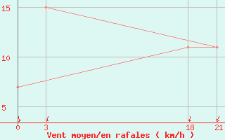 Courbe de la force du vent pour Matveev Kurgan