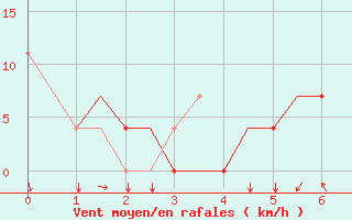 Courbe de la force du vent pour Bojnourd