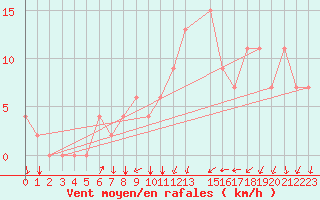 Courbe de la force du vent pour Kairouan