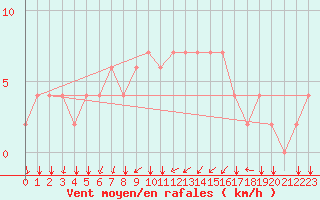 Courbe de la force du vent pour Kairouan