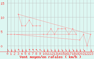 Courbe de la force du vent pour Tawau