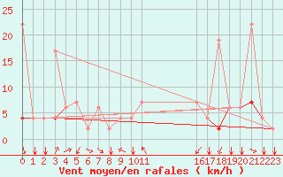 Courbe de la force du vent pour Kelibia