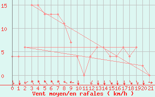 Courbe de la force du vent pour Tawau