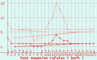 Courbe de la force du vent pour Saint-Vrand (69)
