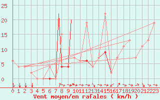 Courbe de la force du vent pour Murted Tur-Afb