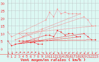 Courbe de la force du vent pour Boulaide (Lux)