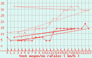 Courbe de la force du vent pour Munte (Be)