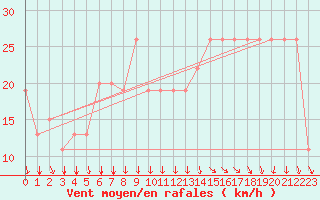 Courbe de la force du vent pour Aqaba Airport