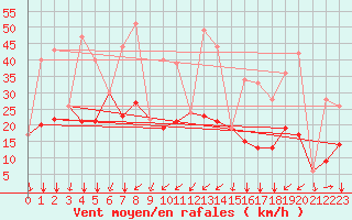 Courbe de la force du vent pour Soria (Esp)