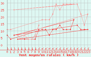 Courbe de la force du vent pour Chivres (Be)