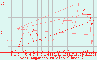 Courbe de la force du vent pour Iquitos